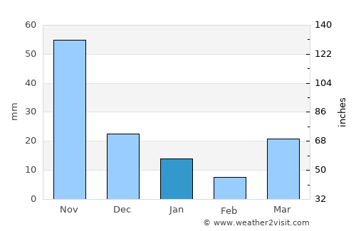 Chiang Rai average rain in January
