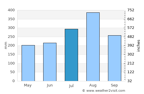 Chiang Rai average rain in July