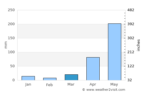 Chiang Rai average rain in March