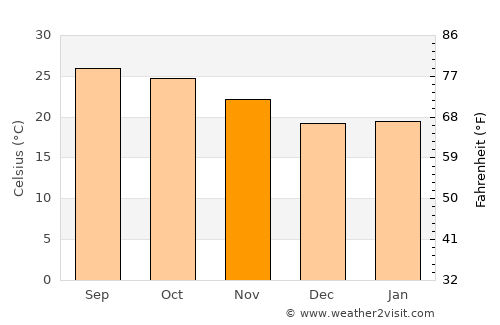Chiang Rai average temperature in November