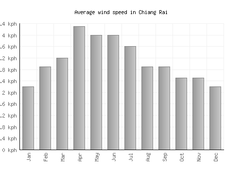 Chiang Rai average winspeed by month (km/h)