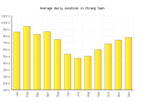 Chiang Saen average daily sunshine chart