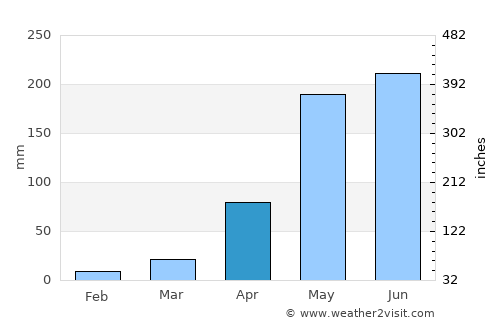 Chiang Saen average rain in April