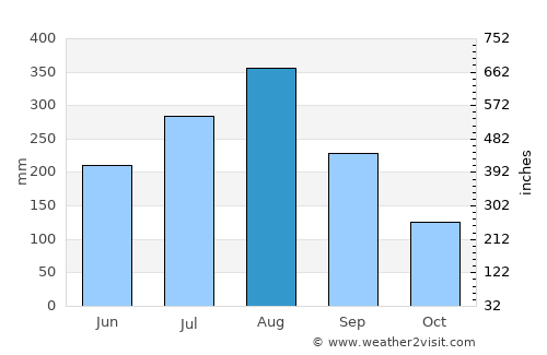 Chiang Saen average rain in August