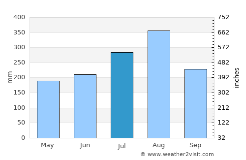 Chiang Saen average rain in July