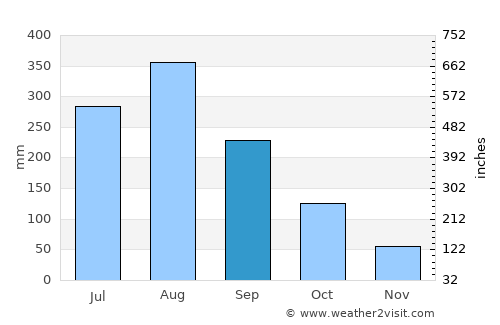 Chiang Saen average rain in September