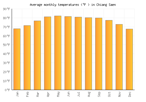 Chiang Saen average temperature chart (Fahrenheit)
