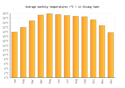 Chiang Saen average temperature chart (Celsius)