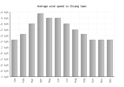 Chiang Saen average winspeed by month (km/h)