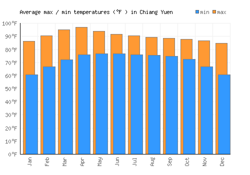 Chiang Yuen average minimum / maximum temperatures (Fahrenheit)