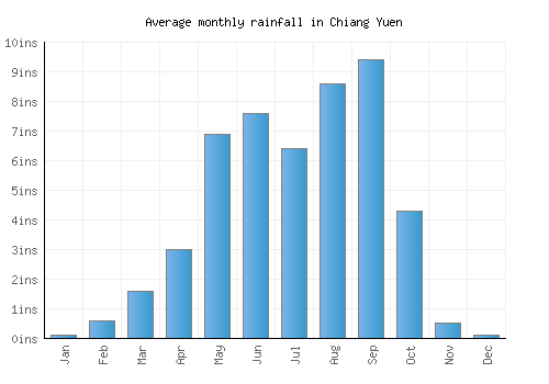 Chiang Yuen monthly rainfall chart (inches)
