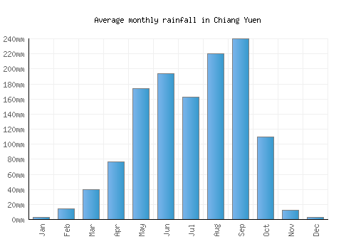 Chiang Yuen monthly rainfall chart (mm)