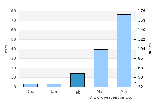 Chiang Yuen average rain in February