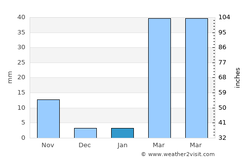 Chiang Yuen average rain in January