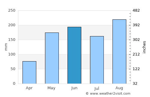 Chiang Yuen average rain in June