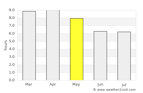 Chiang Yuen average rain in May
