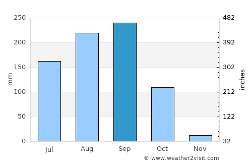 Chiang Yuen average rain in September