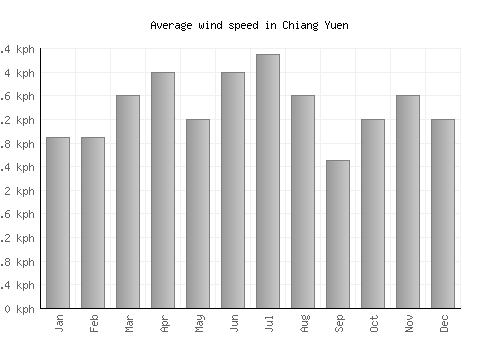 Chiang Yuen average winspeed by month (km/h)