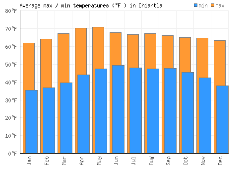 Chiantla average minimum / maximum temperatures (Fahrenheit)