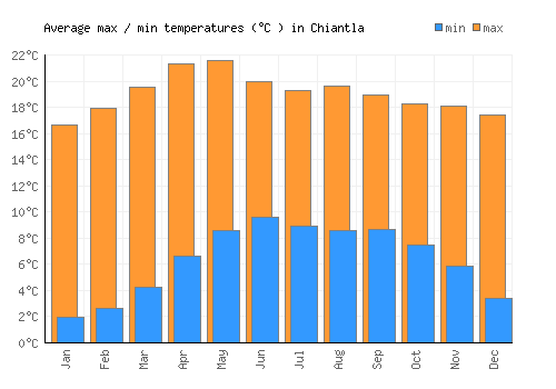 Chiantla average minimum / maximum temperatures (Celsius)