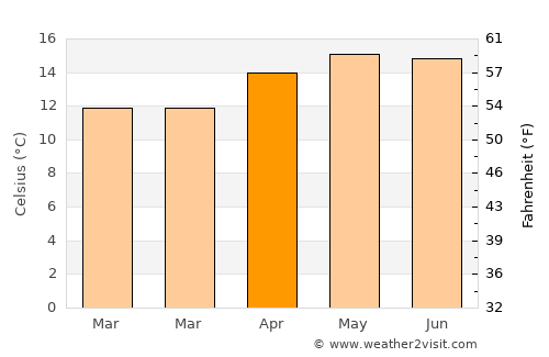 Chiantla average temperature in April