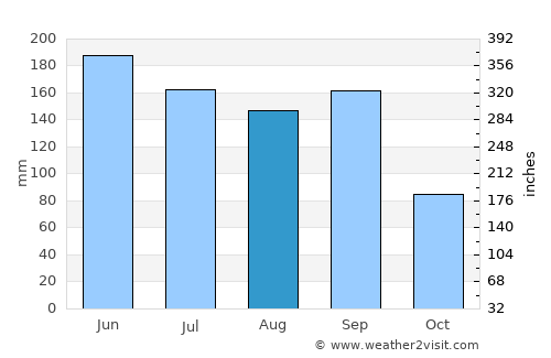 Chiantla average rain in August
