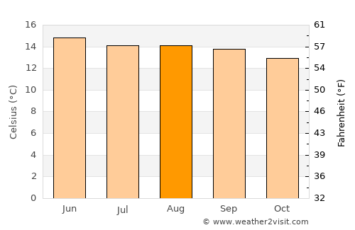Chiantla average temperature in August