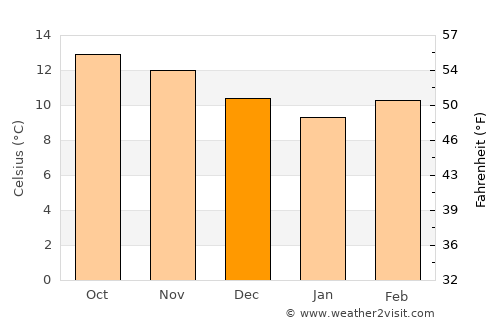 Chiantla average temperature in December