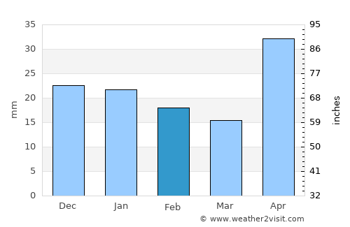 Chiantla average rain in February