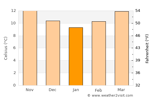 Chiantla average temperature in January