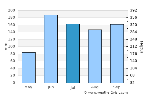 Chiantla average rain in July