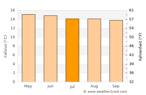 Chiantla average temperature in July