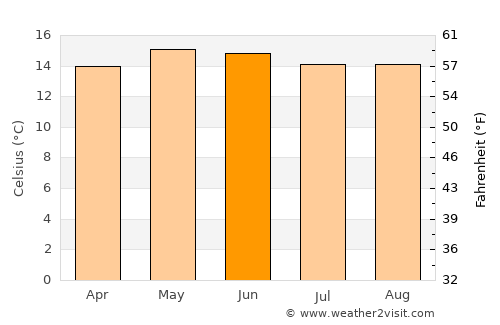 Chiantla average temperature in June