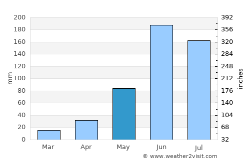 Chiantla average rain in May