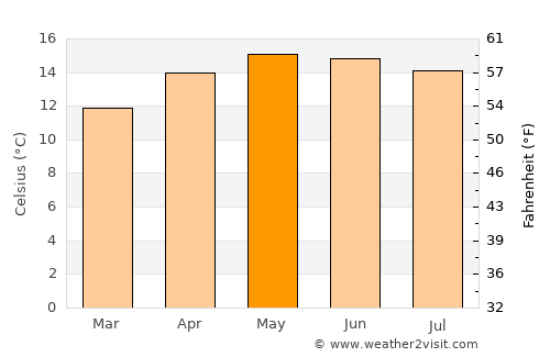 Chiantla average temperature in May