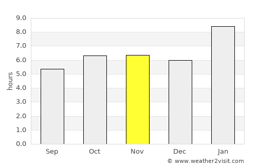 Chiantla average rain in November