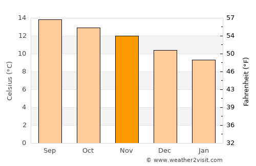 Chiantla average temperature in November