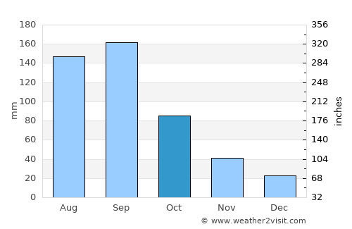 Chiantla average rain in October