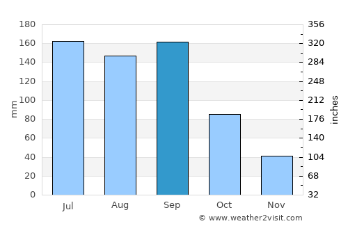 Chiantla average rain in September