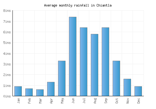 Chiantla monthly rainfall chart (inches)