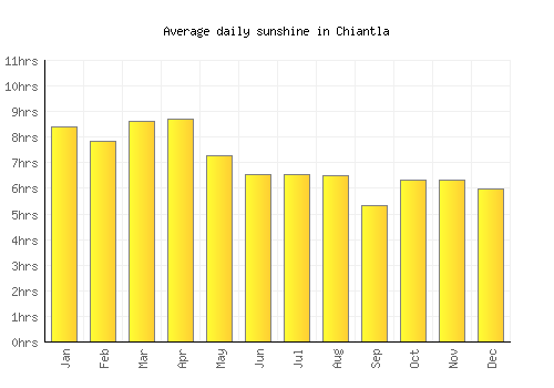 Chiantla average daily sunshine chart