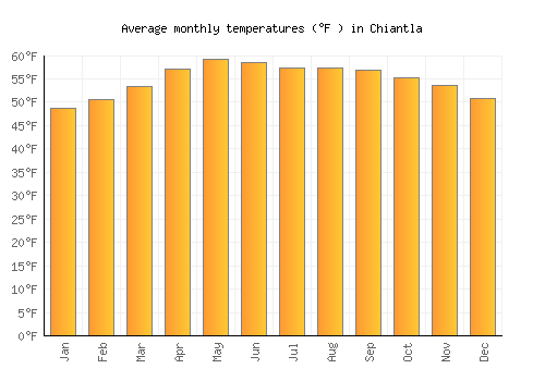 Chiantla average temperature chart (Fahrenheit)