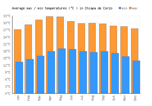 Chiapa de Corzo average minimum / maximum temperatures (Celsius)