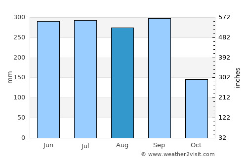 Chiapa de Corzo average rain in August