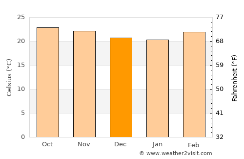 Chiapa de Corzo average temperature in December