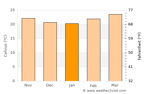 Chiapa de Corzo average temperature in January
