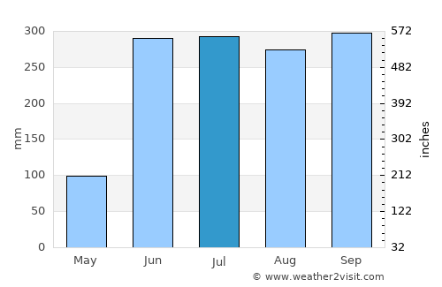 Chiapa de Corzo average rain in July