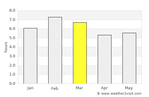 Chiapa de Corzo average rain in March