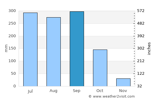 Chiapa de Corzo average rain in September