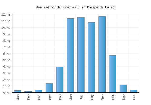 Chiapa de Corzo monthly rainfall chart (inches)